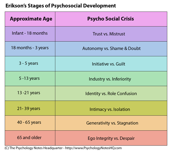 freud and erikson theory
